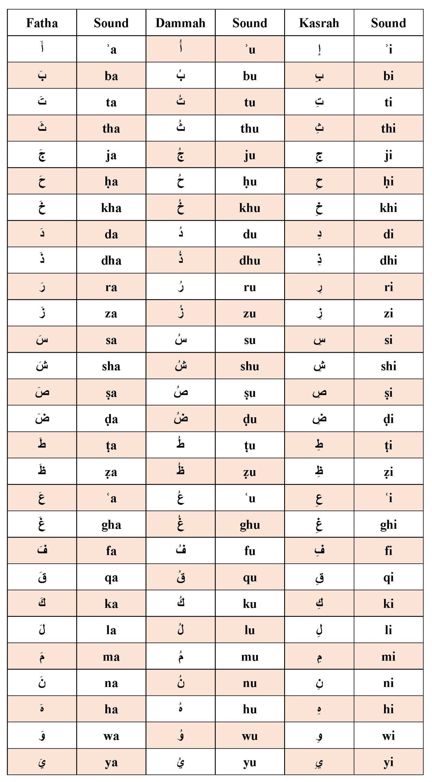 Short vowels in arabic